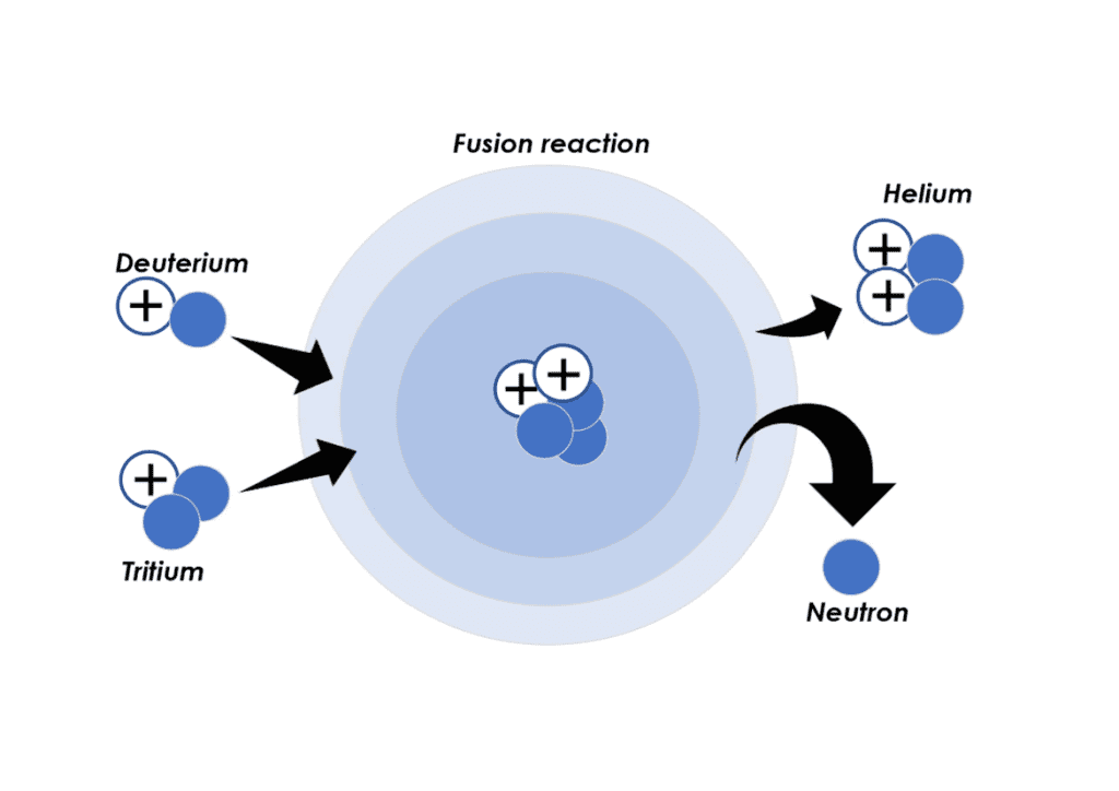 Qué tipo de energía produce el Sol y cómo se genera 1 fusion nuclear